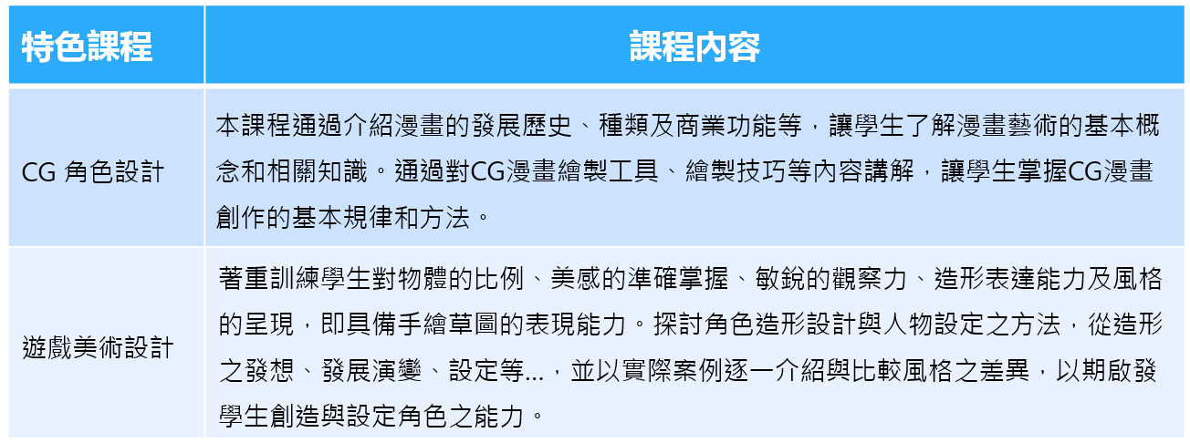 動漫遊戲設計(高職)