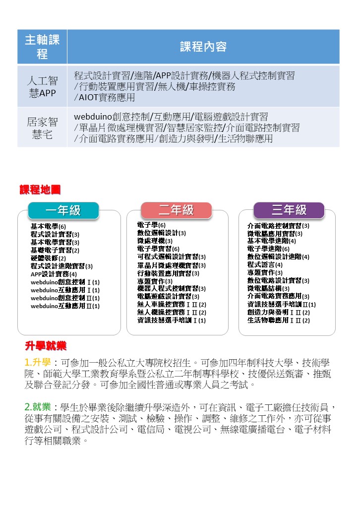 資訊科課程規劃(高職)