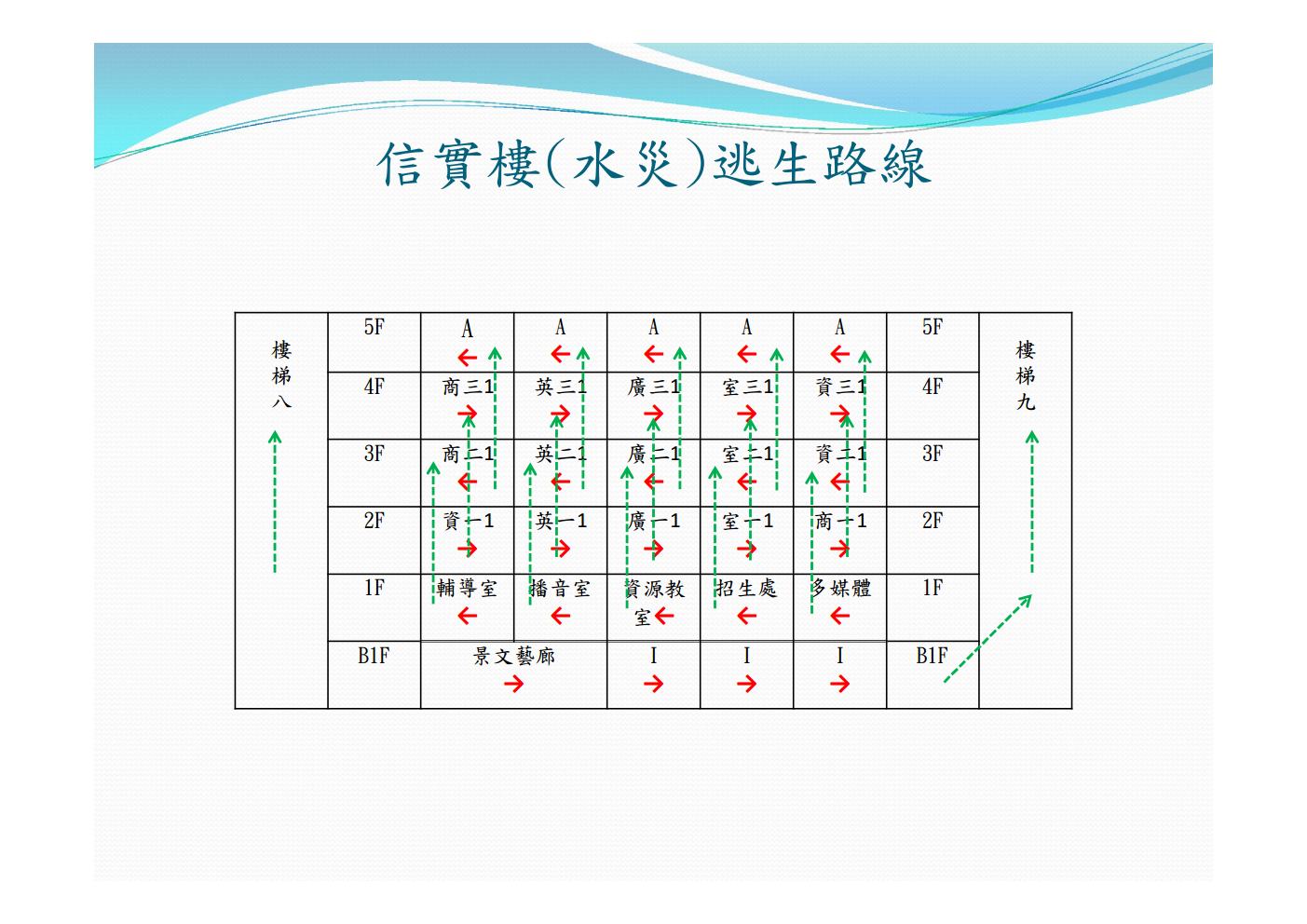信實樓(水災)逃生路線