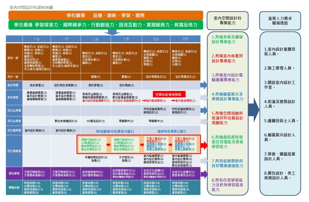 室內空間設計科課程地圖